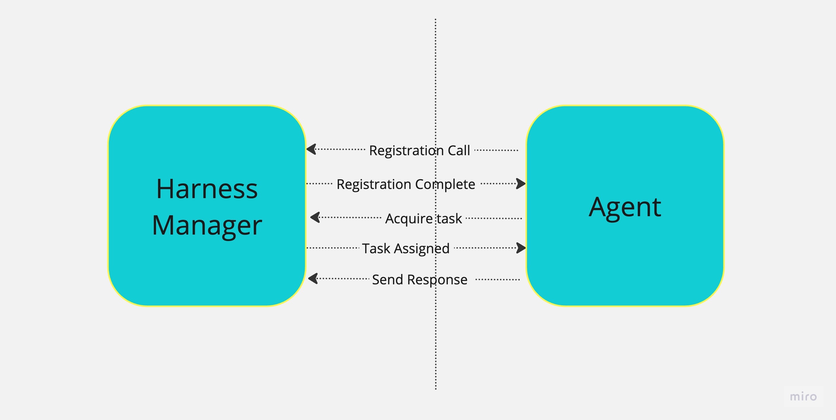 Agent and Harness interaction